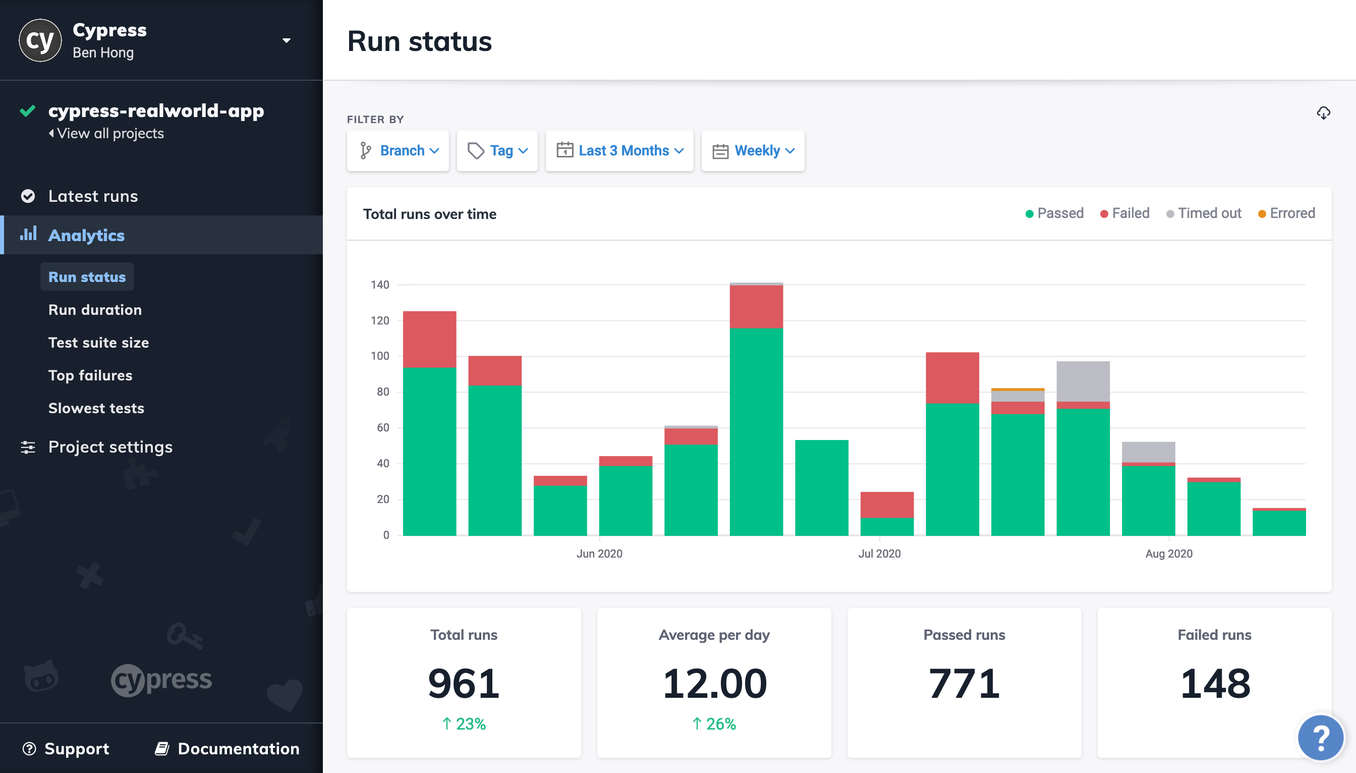 Dashboard Analytics Screenshot